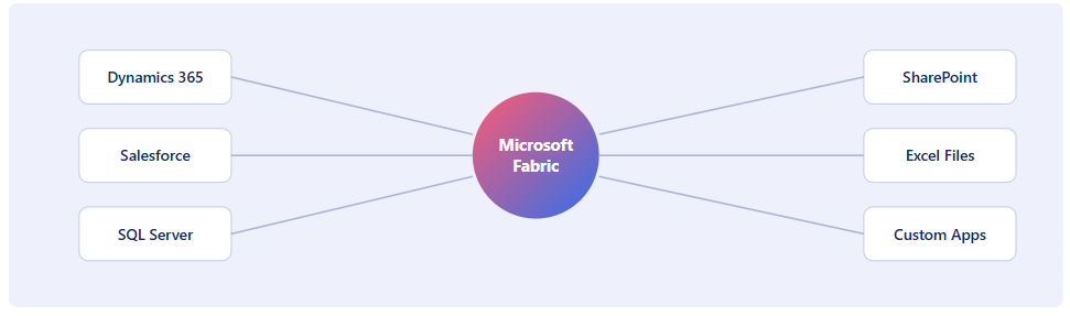 Microsoft Fabric Implementation